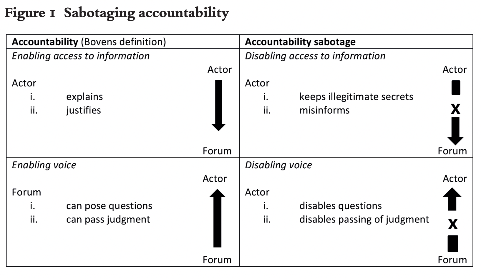 chart showing accountability flows of sabotage